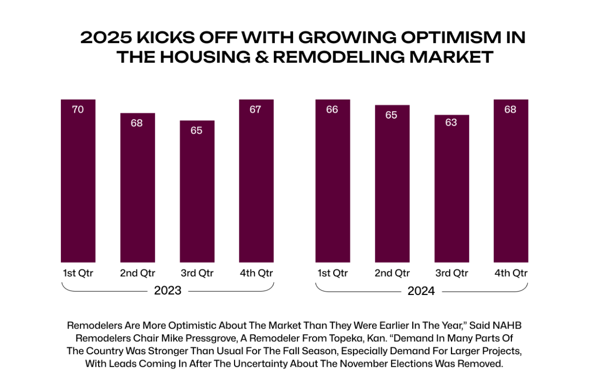 2025 Kicks Off with Growing Optimism in the Housing & Remodeling Market