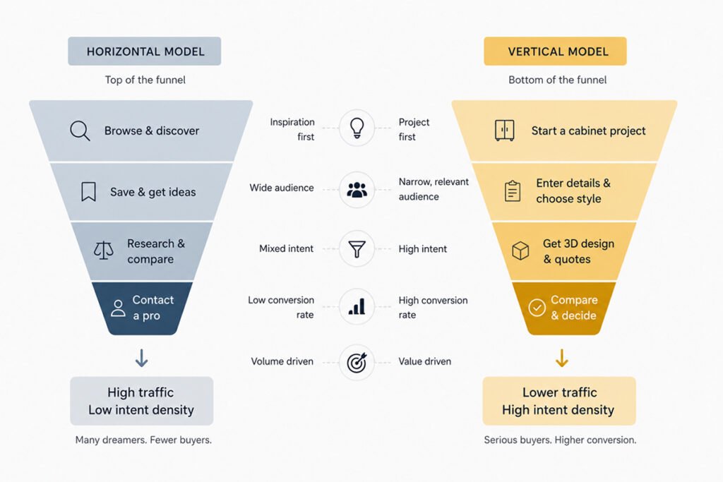 Funnel intent density — traffic is not the same as buyers