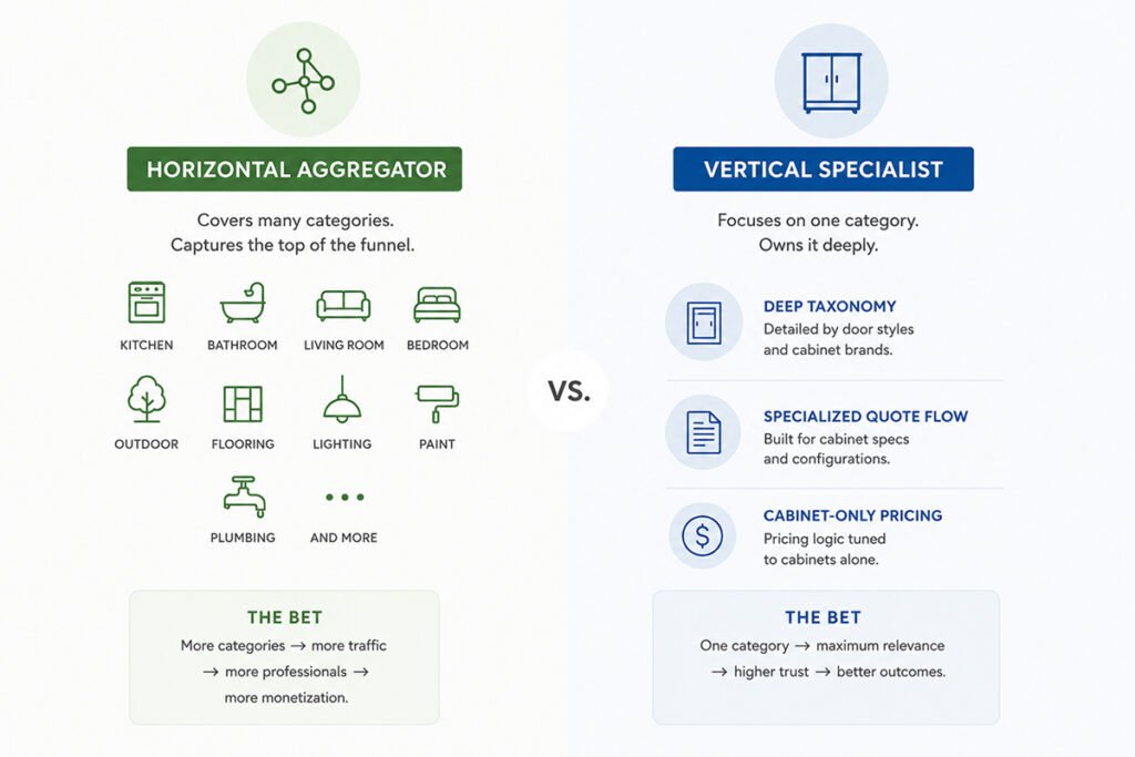Horizontal reach vs. vertical depth — two different bets